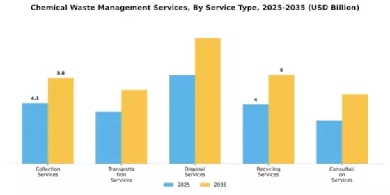 Chemical Waste Management Services Market Segment Image 2