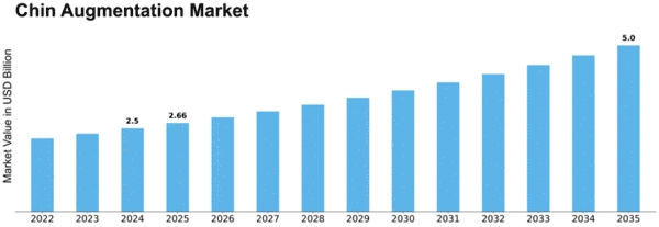 Chin Augmentation Market Size