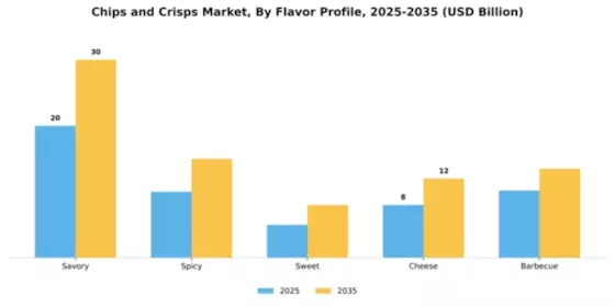 Chips and Crisps Market Segment Image 1