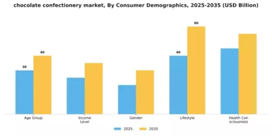 chocolate confectionery market Segment Image 0