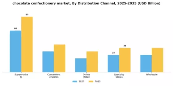 chocolate confectionery market Segment Image 1