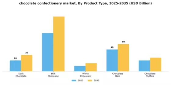 chocolate confectionery market Segment Image 4
