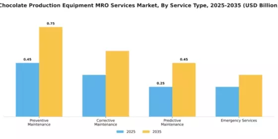Chocolate Production Equipment MRO Services Market Segment Image 3