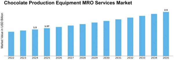 Chocolate Production Equipment MRO Services Market Size