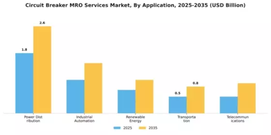 Circuit Breaker MRO Services Market Segment Image 0