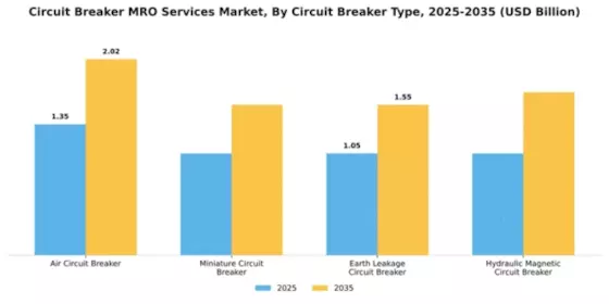 Circuit Breaker MRO Services Market Segment Image 1