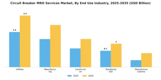 Circuit Breaker MRO Services Market Segment Image 2