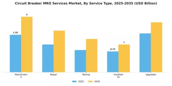 Circuit Breaker MRO Services Market Segment Image 3