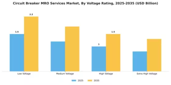 Circuit Breaker MRO Services Market Segment Image 4