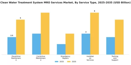 Clean Water Treatment System MRO Services Market Segment Image 3