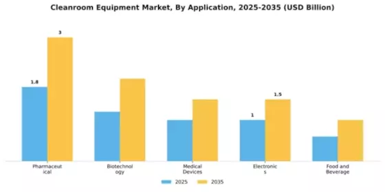 Cleanroom Equipment Market Segment Image 0