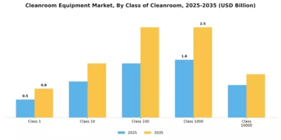 Cleanroom Equipment Market Segment Image 1