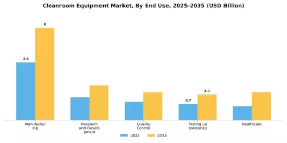 Cleanroom Equipment Market Segment Image 2