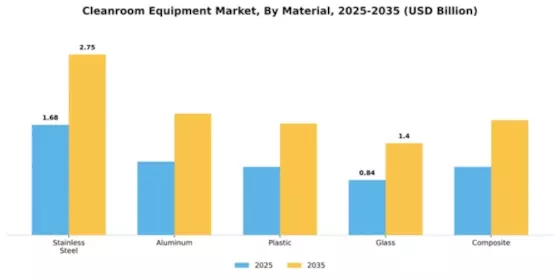 Cleanroom Equipment Market Segment Image 3