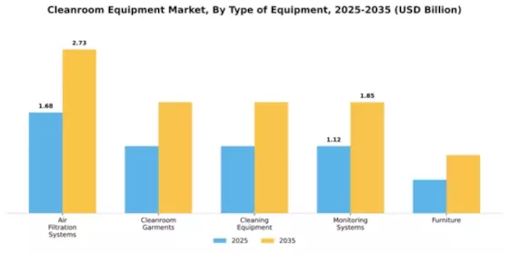 Cleanroom Equipment Market Segment Image 4