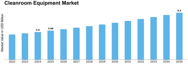 Cleanroom Equipment Market Size