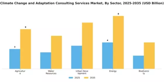 Climate Change and Adaptation Consulting Services Market Segment Image 3