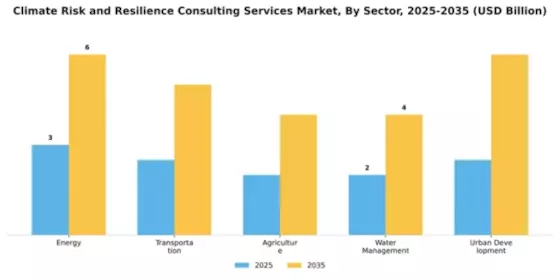 Climate Risk and Resilience Consulting Services Market Segment Image 3
