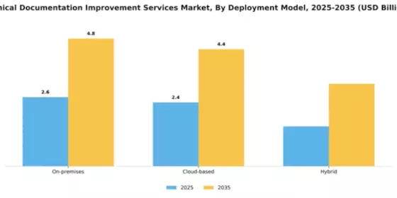 Clinical Documentation Improvement Services Market Segment Image 1