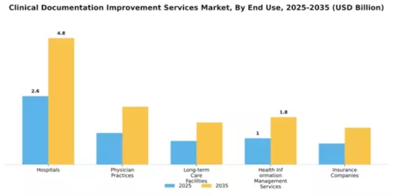 Clinical Documentation Improvement Services Market Segment Image 2