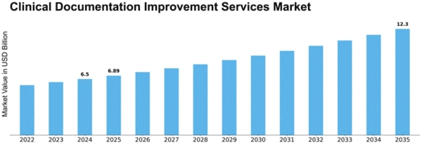 Clinical Documentation Improvement Services Market Size