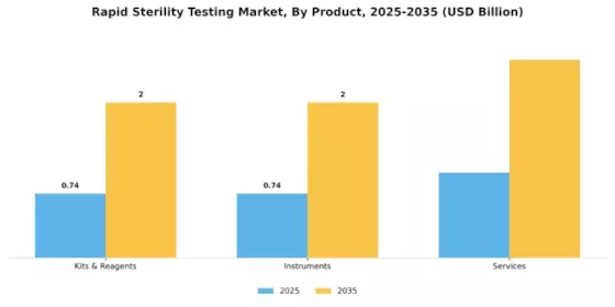 Rapid Sterility Testing Market Segment Image 1