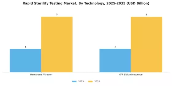 Rapid Sterility Testing Market Segment Image 2