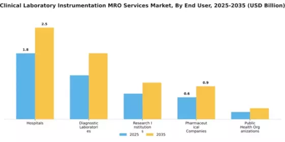 Clinical Laboratory Instrumentation MRO Services Market Segment Image 1
