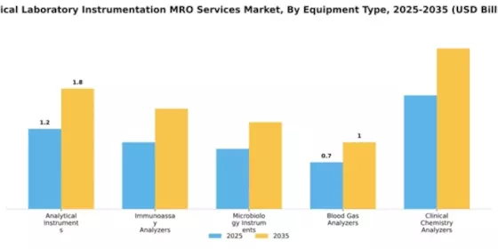 Clinical Laboratory Instrumentation MRO Services Market Segment Image 2