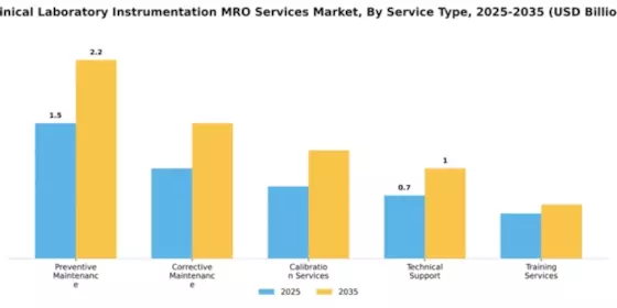 Clinical Laboratory Instrumentation MRO Services Market Segment Image 3