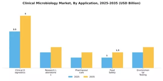Clinical Microbiology Market Segment Image 0