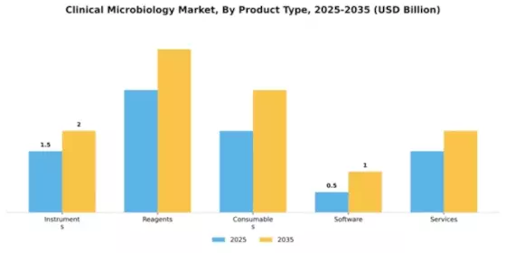 Clinical Microbiology Market Segment Image 2
