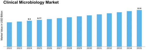 Clinical Microbiology Market Size