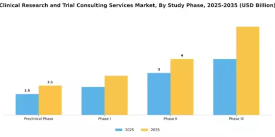 Clinical Research and Trial Consulting Services Market Segment Image 3