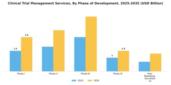 Clinical Trial Management Services Market Segment Image 1