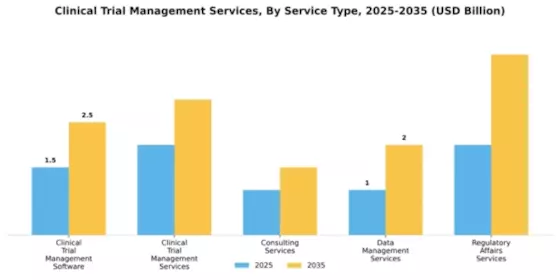 Clinical Trial Management Services Market Segment Image 2