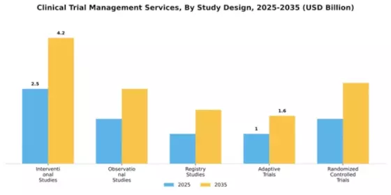 Clinical Trial Management Services Market Segment Image 3