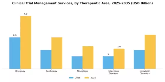 Clinical Trial Management Services Market Segment Image 4