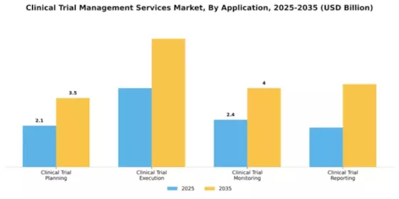 Clinical Trial Management Services Market Segment Image 0
