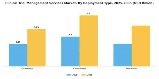 Clinical Trial Management Services Market Segment Image 1