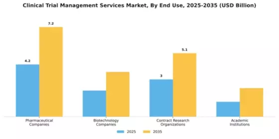 Clinical Trial Management Services Market Segment Image 2