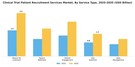 Clinical Trial Patient Recruitment Services Market Segment Image 1