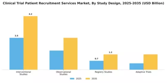 Clinical Trial Patient Recruitment Services Market Segment Image 2