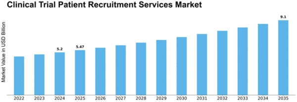 Clinical Trial Patient Recruitment Services Market Size