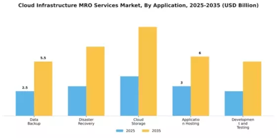 Cloud Infrastructure MRO Services Market Segment Image 0