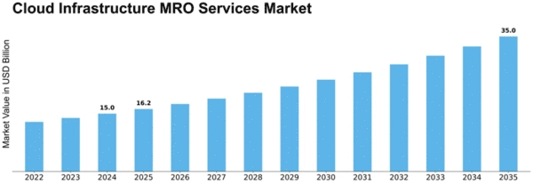 Cloud Infrastructure MRO Services Market Size