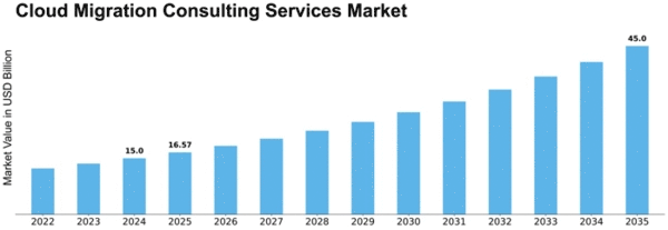 Cloud Migration Consulting Services Market Size