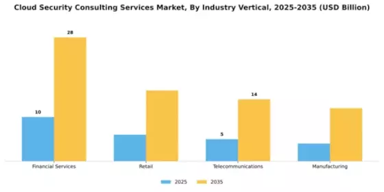 Cloud Security Consulting Services Market Segment Image 3