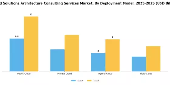 Cloud Solutions Architecture Consulting Services Market Segment Image 1