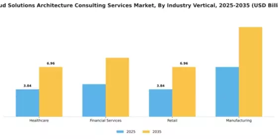 Cloud Solutions Architecture Consulting Services Market Segment Image 2